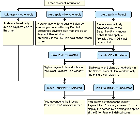 The figure shows the payment plan processing.