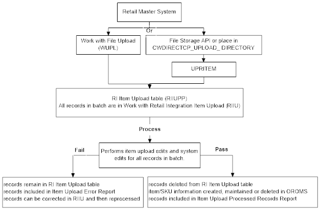 This image shows the workflow for the Item Upload Batch Processing