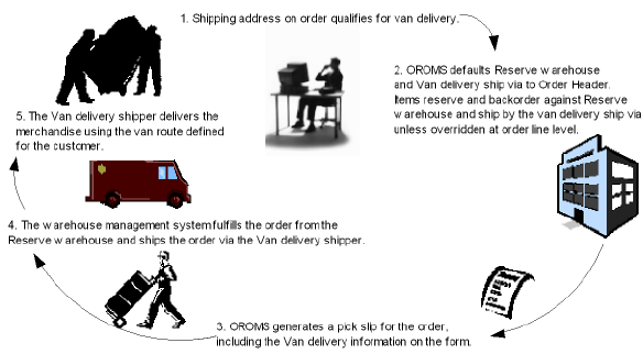 The figure shows the Van Delivery process flow.