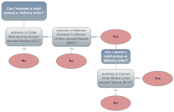 This chart summarizes the authority required to maintain or cancel a retail pickup or delivery order: This chart summarizes the authority required to maintain or cancel a retail pickup or delivery order: