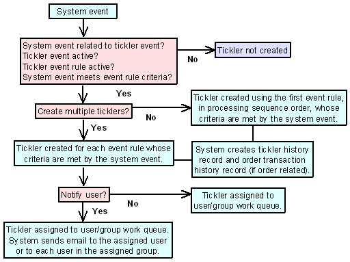 This flowchart describes the process the system uses to determine if a tickler is created for a system action.