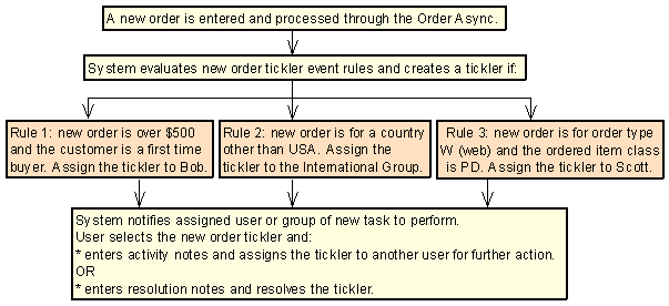 This flowchart provides an example of the workflow process. This flowchart provides an example of the workflow process.