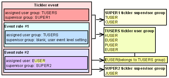 Tickler event work flow