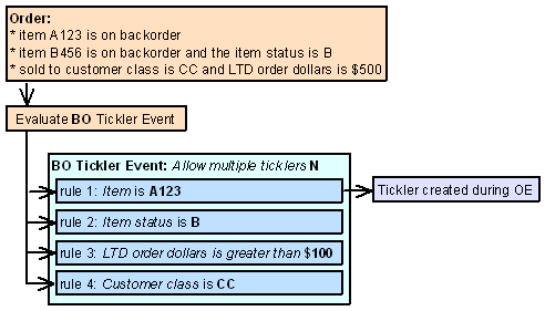 An example: the system creates only 1 tickler for the order containing backordered items even though the order qualified for all of the event rules.