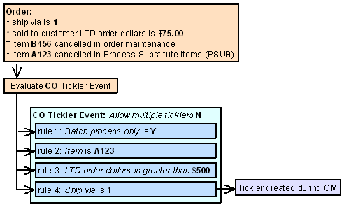 Workflow of the system that creates 1 tickler during order maintenance for rule 4: Ship via is 1