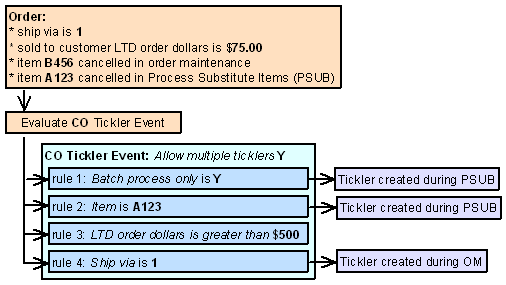 This shows the work flow for creating the process substitute tickler.