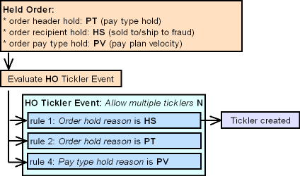 This shows an example of an HO tickler event rule.