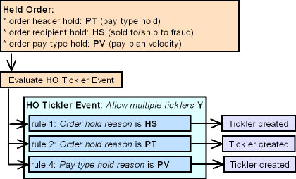 This shows the work flow for creating 3 ticklers.