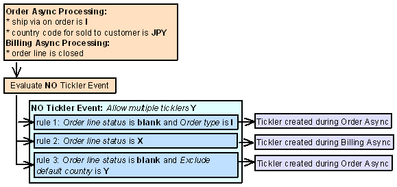 Work flow example for generating a pick ticket and order