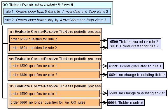 This is an example of the existing tickler for order # 6599 continues using rule 1. The system resolves the existing tickler for order # 6601