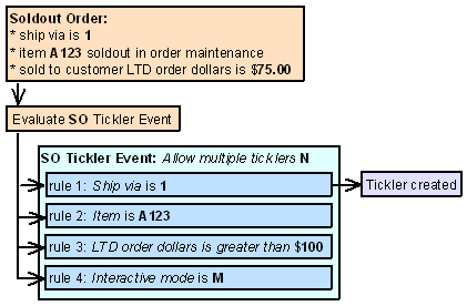 This is an example of the system creating 1 tickler during order maintenance for the first rule: Ship via is 1. The system does not create a tickler for the other rules whose criteria are met.