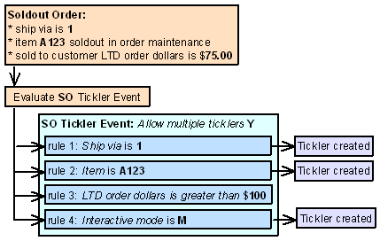 This is the work flow of a the system creating 3 ticklers during order maintenance.