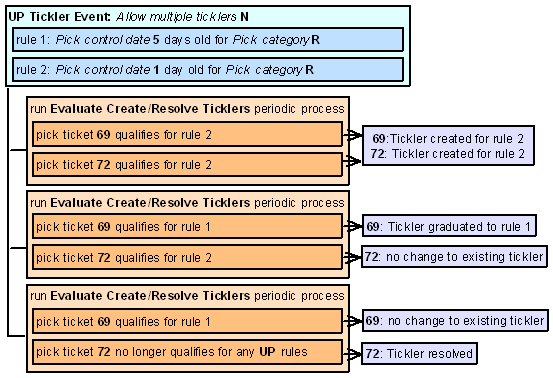 The work flow for the system creation of a UP tickler for each pick ticket.