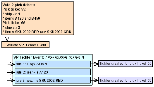 This is an example work flow of a tickler for a pick ticket.