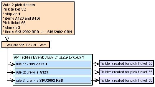 This is a sample workflow for a voided ticket.