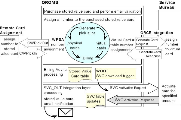 The figure shows the Stored Value Card activation process.