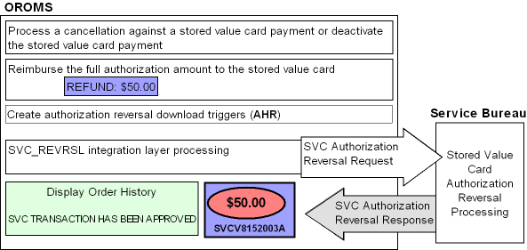 The figure shows the Stored Value Card authorization reversal process.