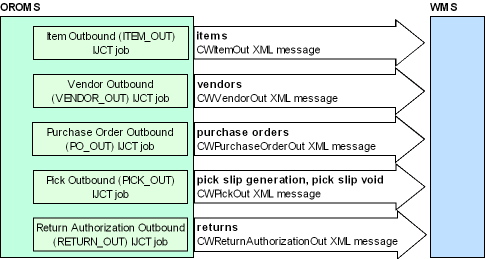 The figure shows the communication between Order Administration and the Warehouse Management System.