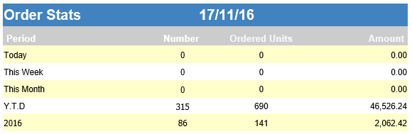 This image shows an example of the order statistics for current date, current week, current month, year to date, and previous year when the system control value is selected.