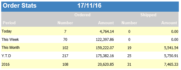 This image shows an example of the order statistics for current date, current week, current month, year to date, and previous year when the system control value is unselected.