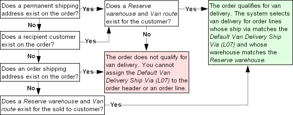 The figure shows the process flow when the system determines if an Order Qualifies for Van Delivery.