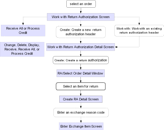 This image shows the steps needed when there is already a return authorization for an order.
