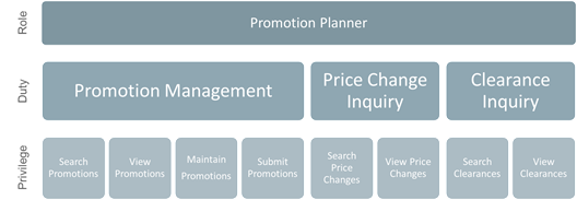 Promotion Manager Role Promotion Manager Role