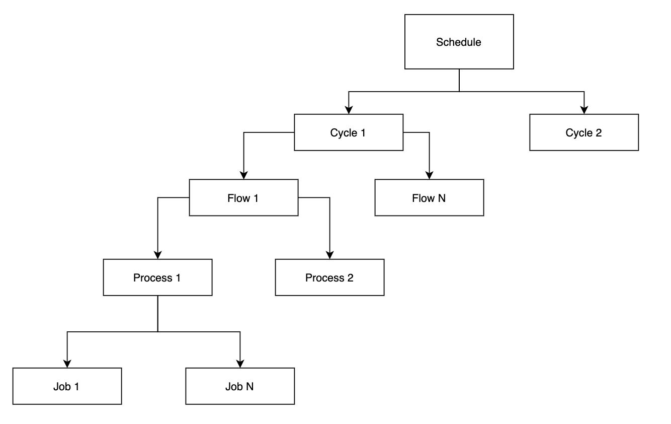 Batch Hierarchy Diagram