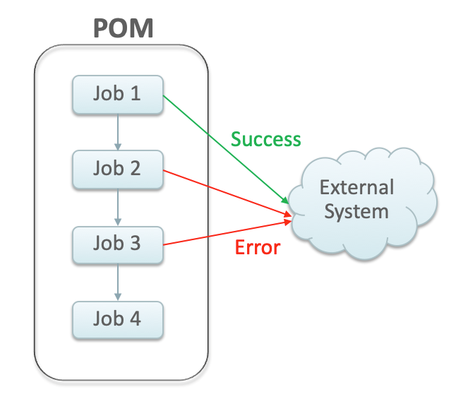 External Dependency External Dependency
