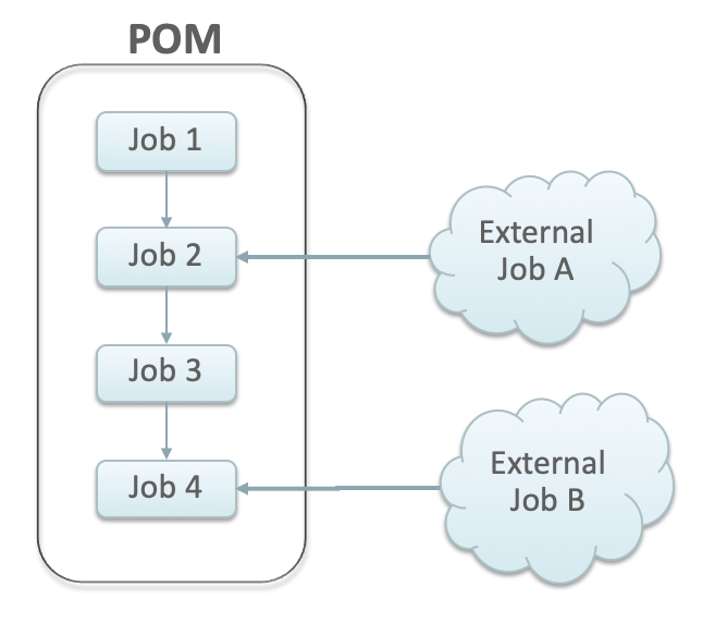 External Dependency External Dependency