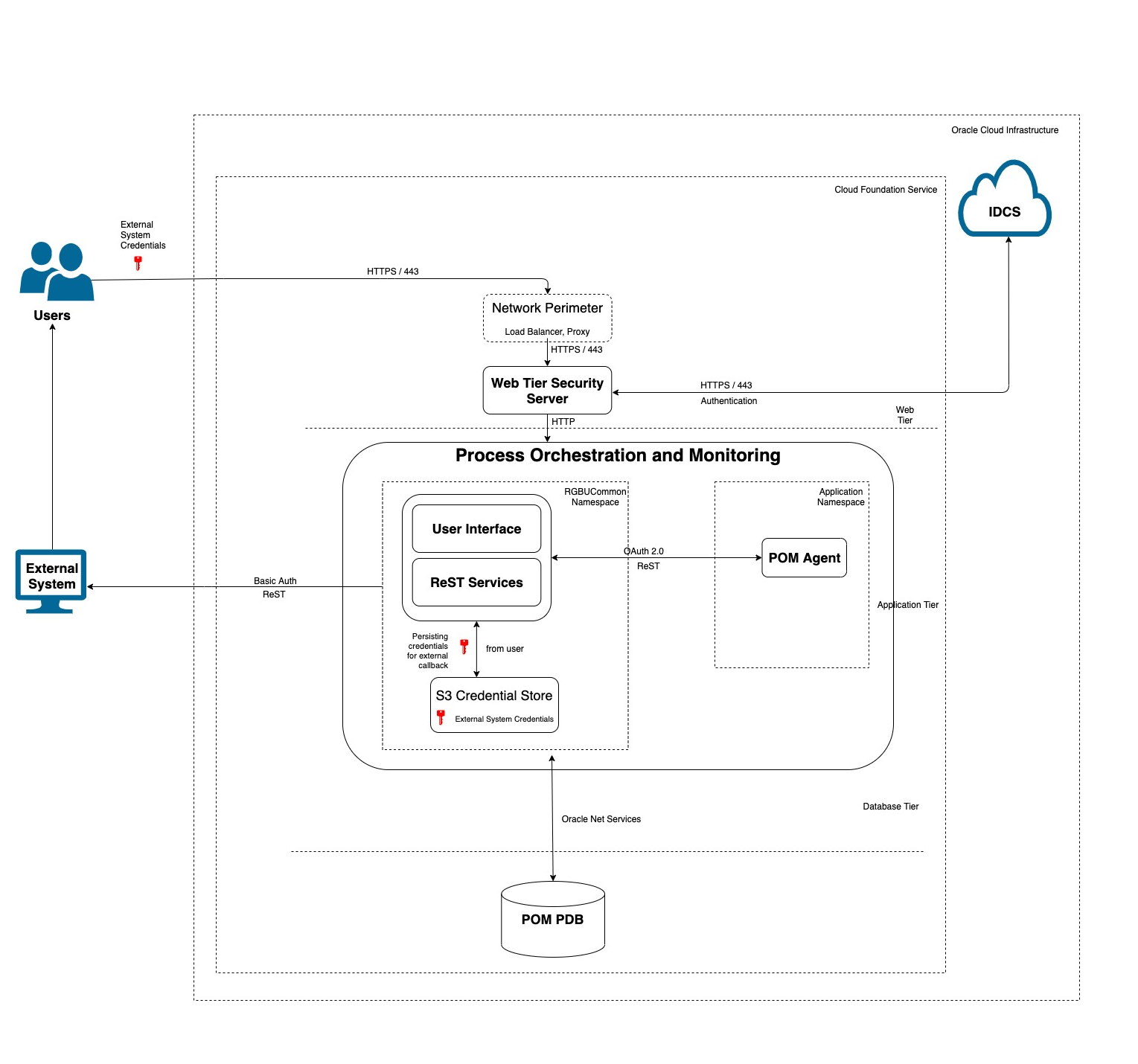 Process Orchestration and Monitoring Cloud Service Architecture