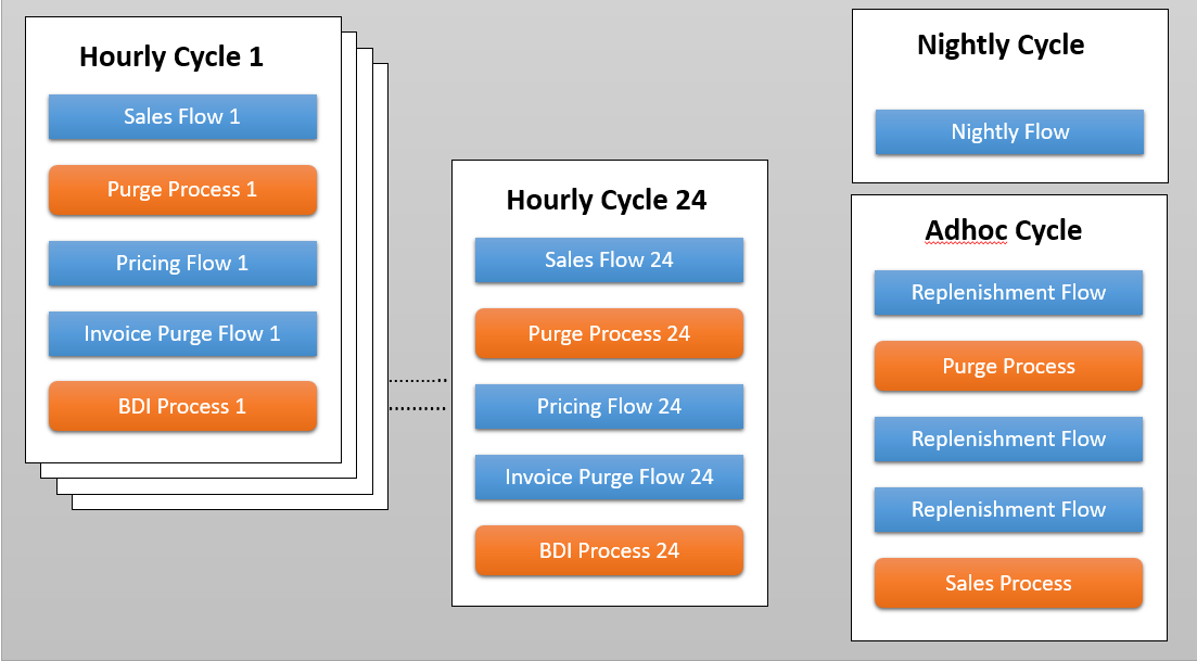Batch Schedule Diagram Batch Schedule Diagram