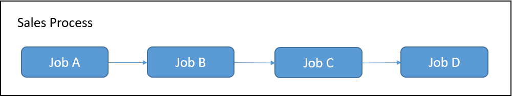 Example Batch Process Example Batch Process