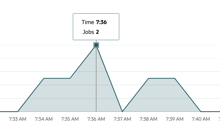 Batch Jobs Timeline Report Batch Jobs Timeline Report