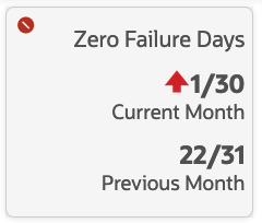 Zero Failure Days Tile Zero Failure Days Tile