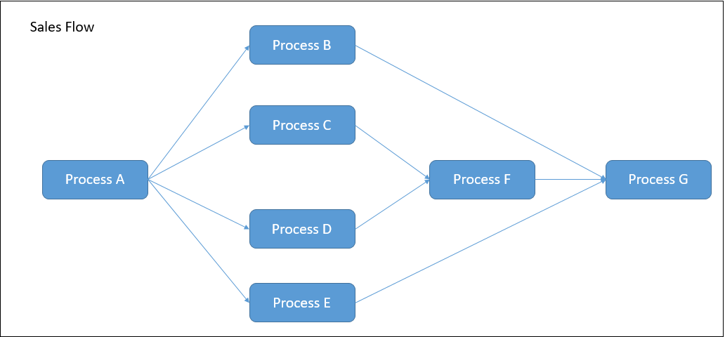 Example Batch Flow