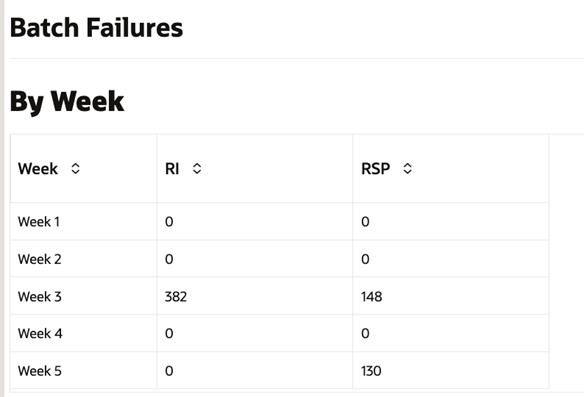 Batch Failures