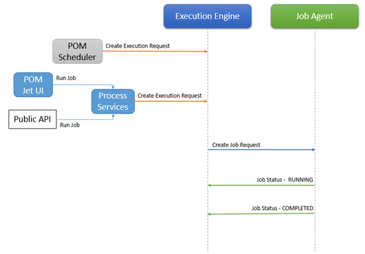 Execution Sequence Diagram Execution Sequence Diagram
