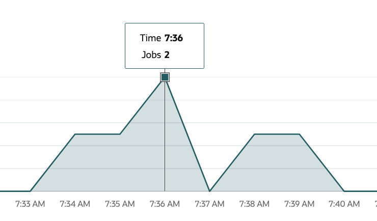 Batch Jobs Timeline Report