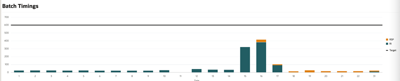 Batch Timings Bar Graph