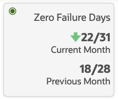 Zero Failure Days Tile