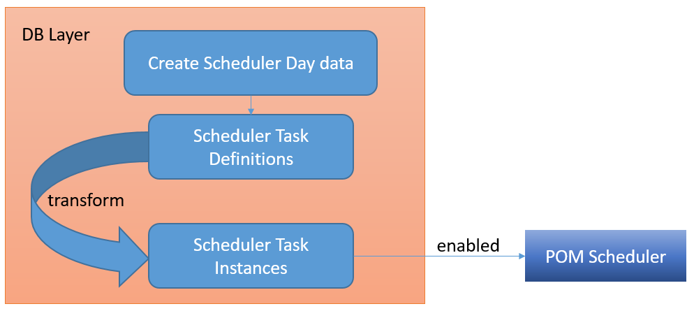 Scheduler Process