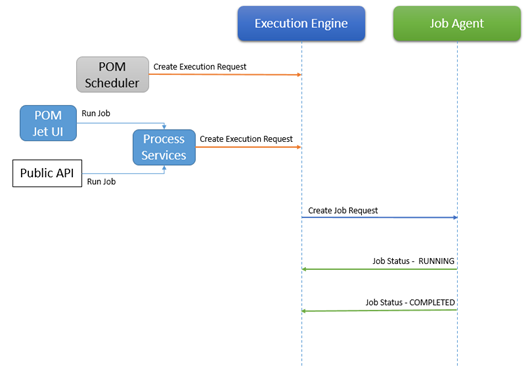 Execution Sequence Diagram