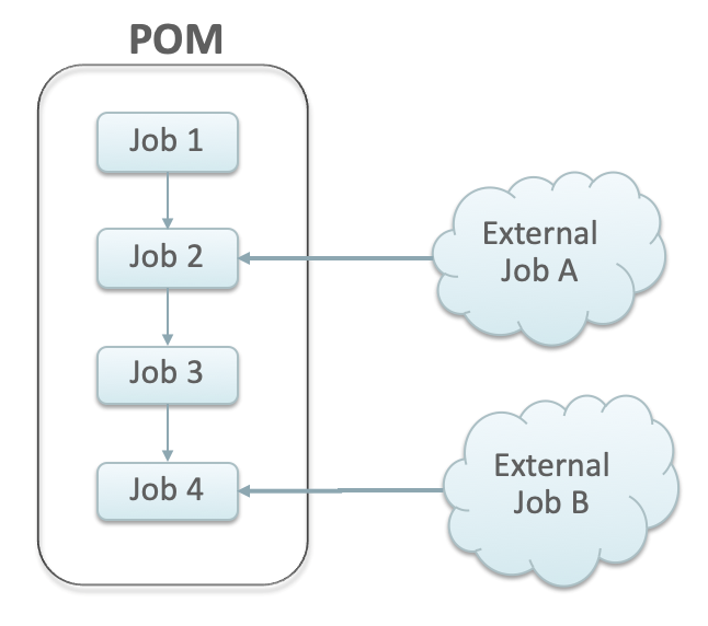 External Dependency