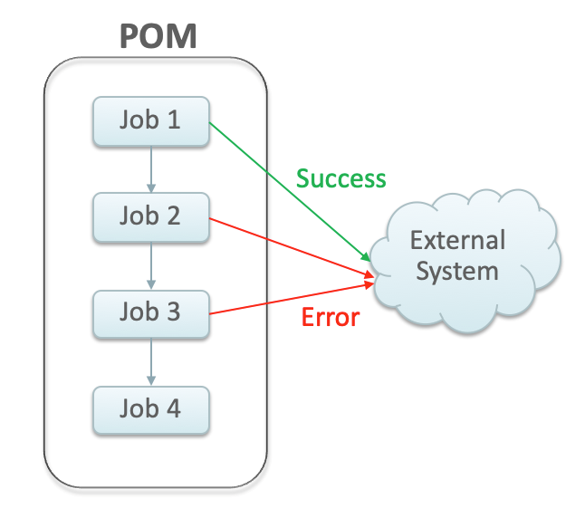 External Status Updates Process Diagram