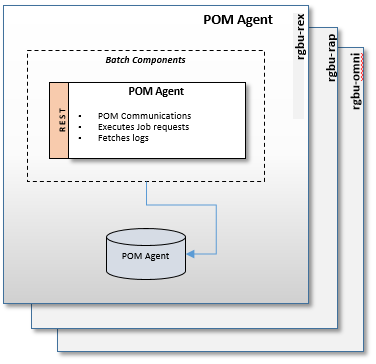 POM Agent Components