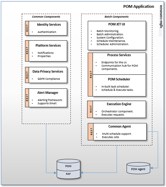 POM Application Components