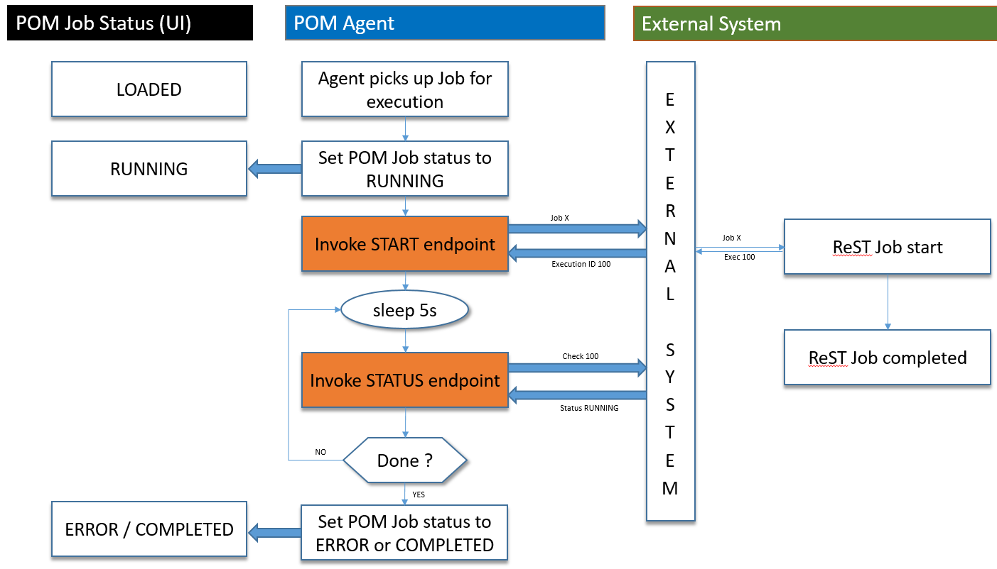 Execution Sequence Flow Diagram