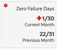 Zero Failure Days Tile Zero Failure Days Tile