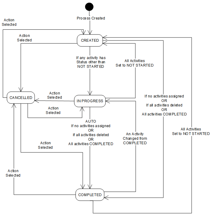 Diagram showing flow of process status